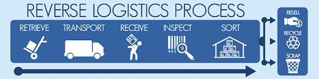 Thị trường logistics ngược: Dự báo sẽ rất sôi động trong thời gian tới